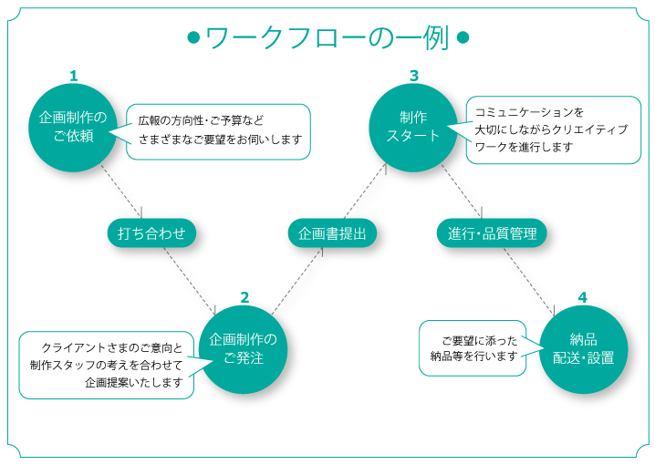 ワークフローの一例